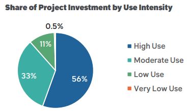 Pie chart showing share of project investment by use intensity